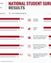 LSST Achieves Outstanding NSS 2026 Results with 90%+ Positivity Across Key Student Experience Areas